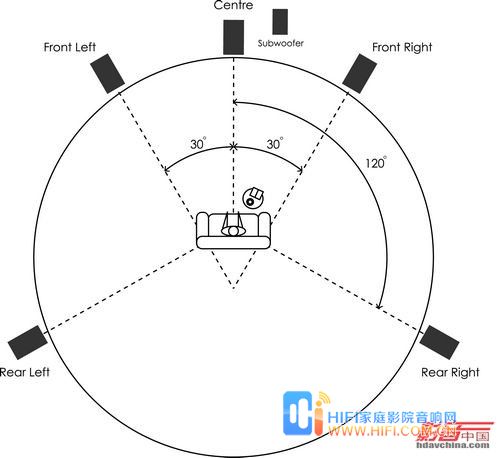 家庭影院音響擺位