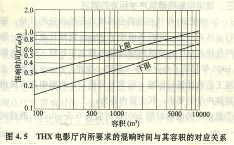 家庭影院裝修的聲學測試